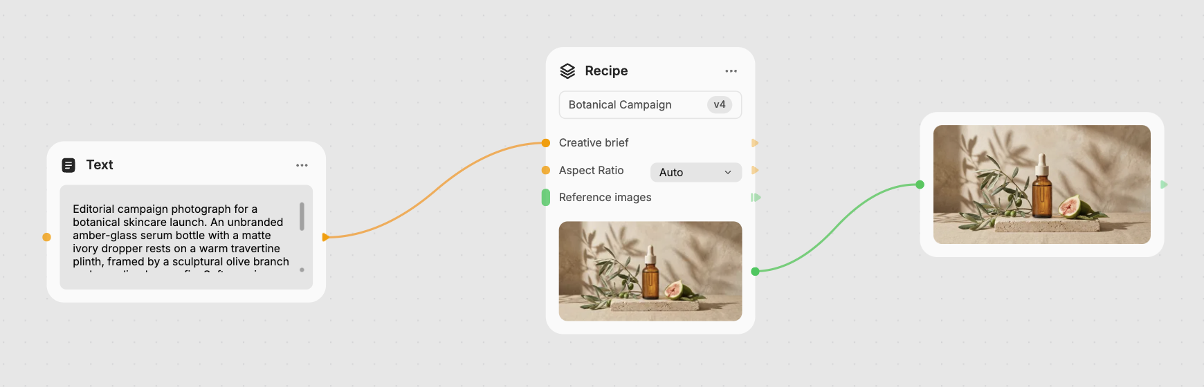 A Text node feeding a creative brief into the Botanical Campaign recipe, with its image output connected to an Image node
